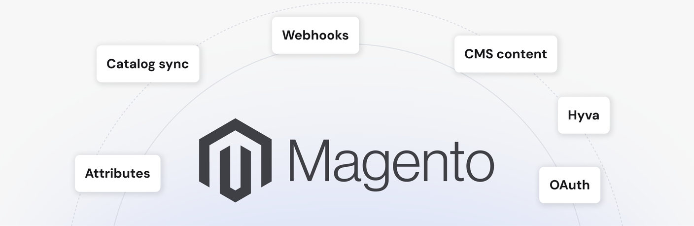 Magento at the centre, with catalog sync, webhooks, CMS content, Hyva, OAuth and attributes arranged around it.